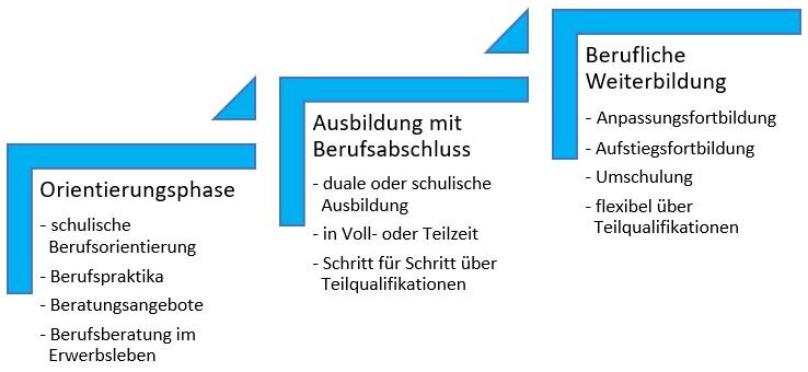 Phasen der beruflichen Aus- und Weitebildung: Orientierungsphase, Ausbildung mit Berufsabschluss und Berufliche Weiterbildung