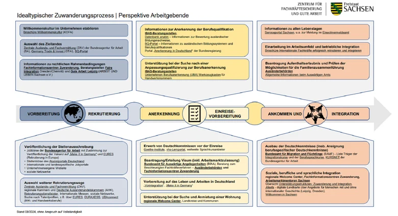Ablaufschema zum Zuwanderungsprozess internationaler Fach- und Arbeitskräfte
